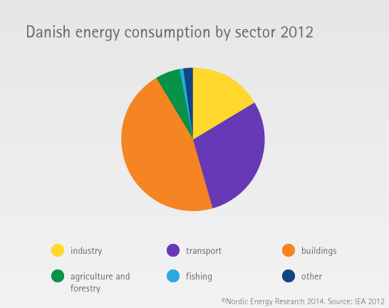Denmark Countries Nordic Energy Research denmark-countries-nordic-energy-research