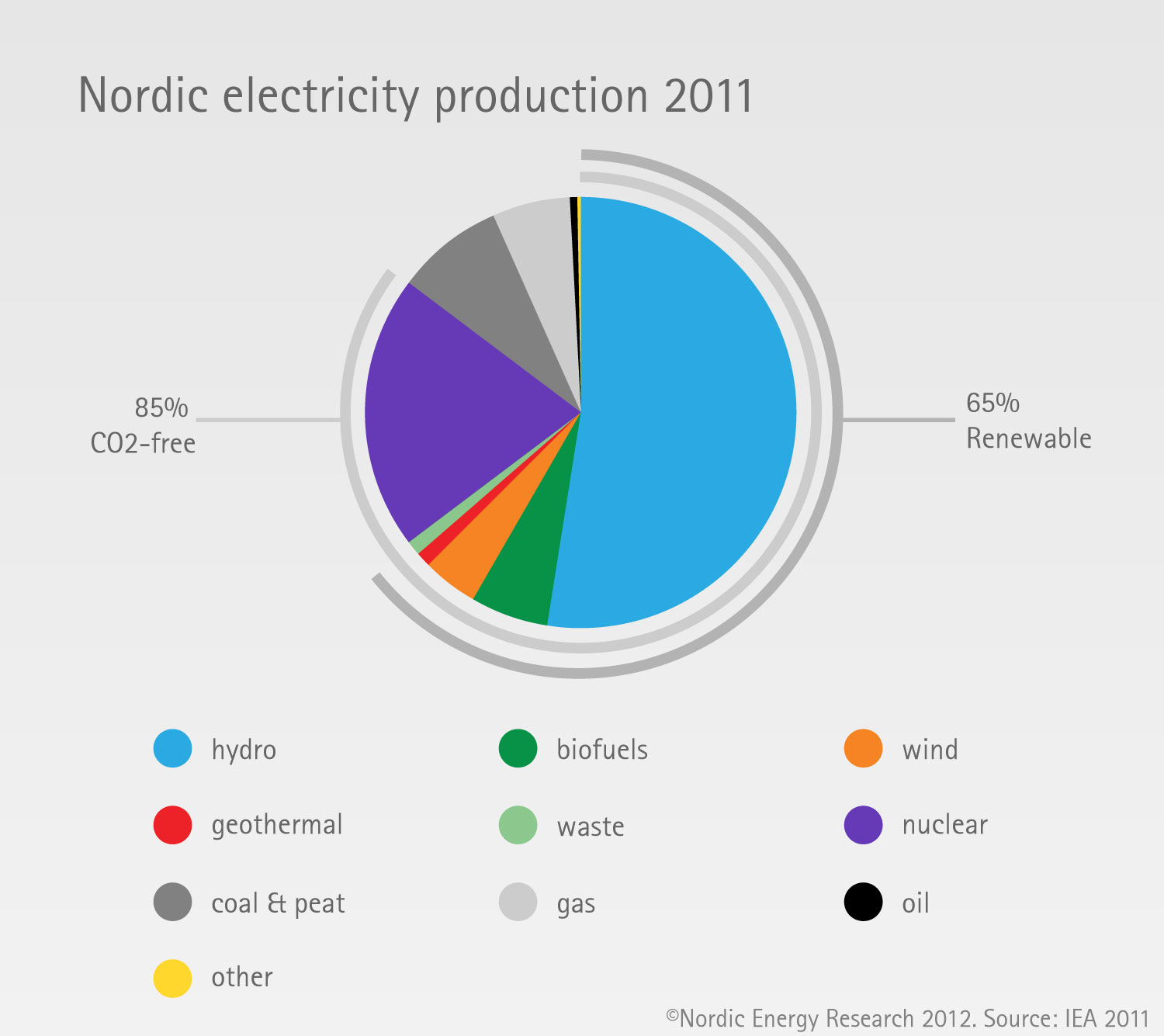Sind Følsom skuffe Two-thirds renewable – Nordic Energy Research