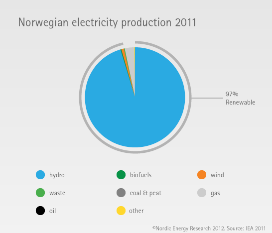 Betydelig Erobre vrede Indicators – Nordic Energy Research