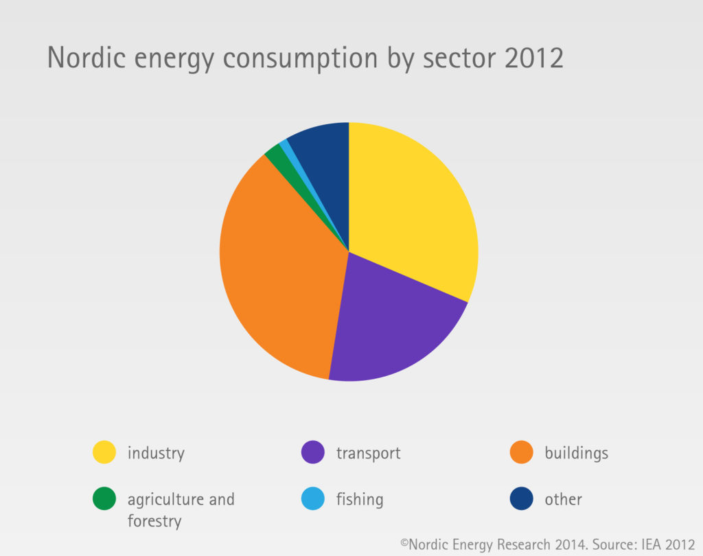 Norwegian energy consumption by sector Nordic Energy Research