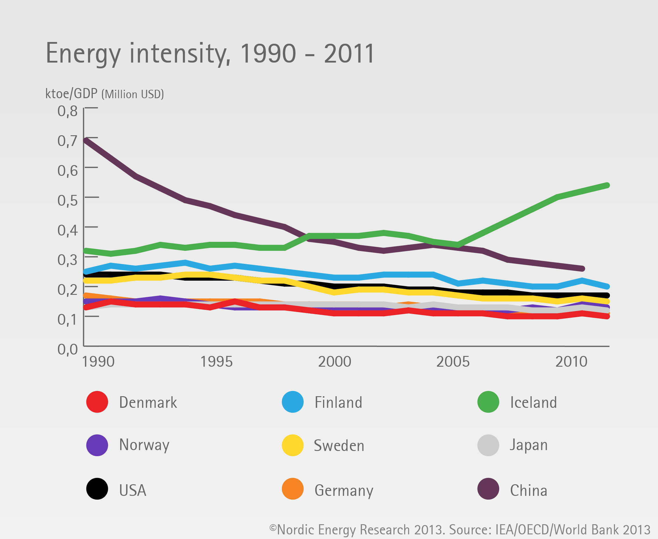 Energy units. Energy intensity. Energy consumption. Electric Energy consumption. Nordic Energy.