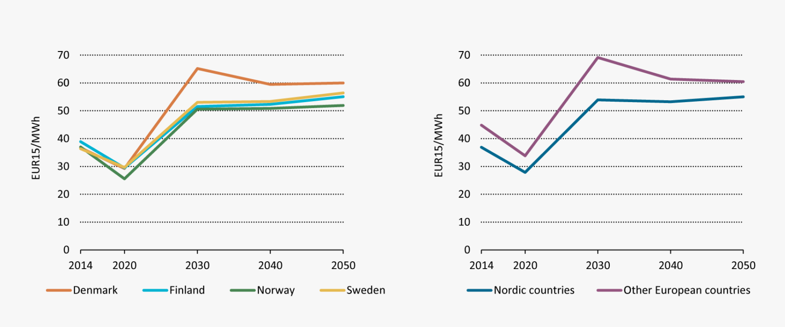 Will electricity prices in Norway double? Nordic Energy Research