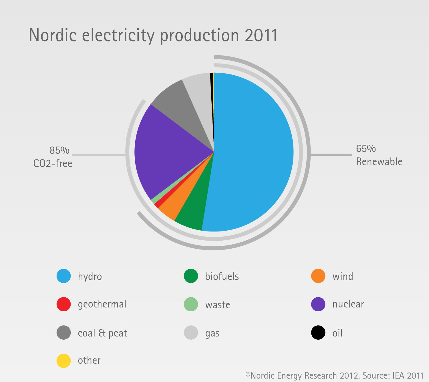 Two thirds Renewable Nordic Energy Research renewable-sources-of-energy-drawing-types-of-renewable-energy