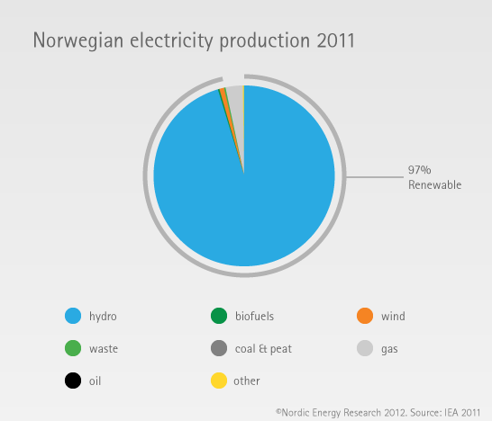 norwegian energy