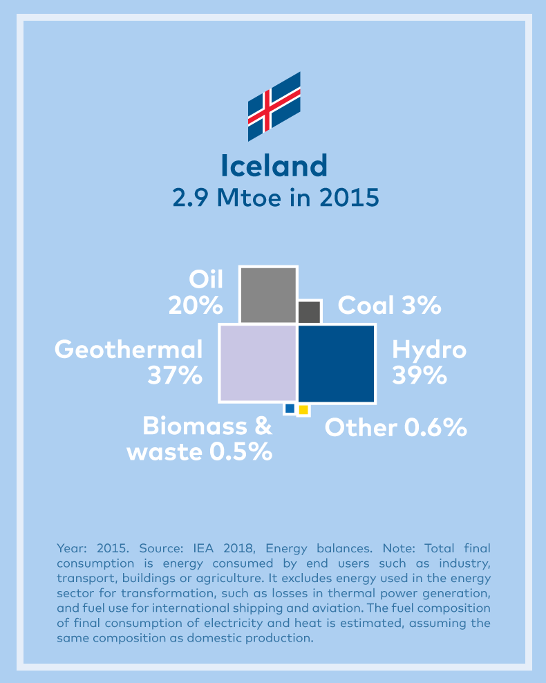 iceland energy
