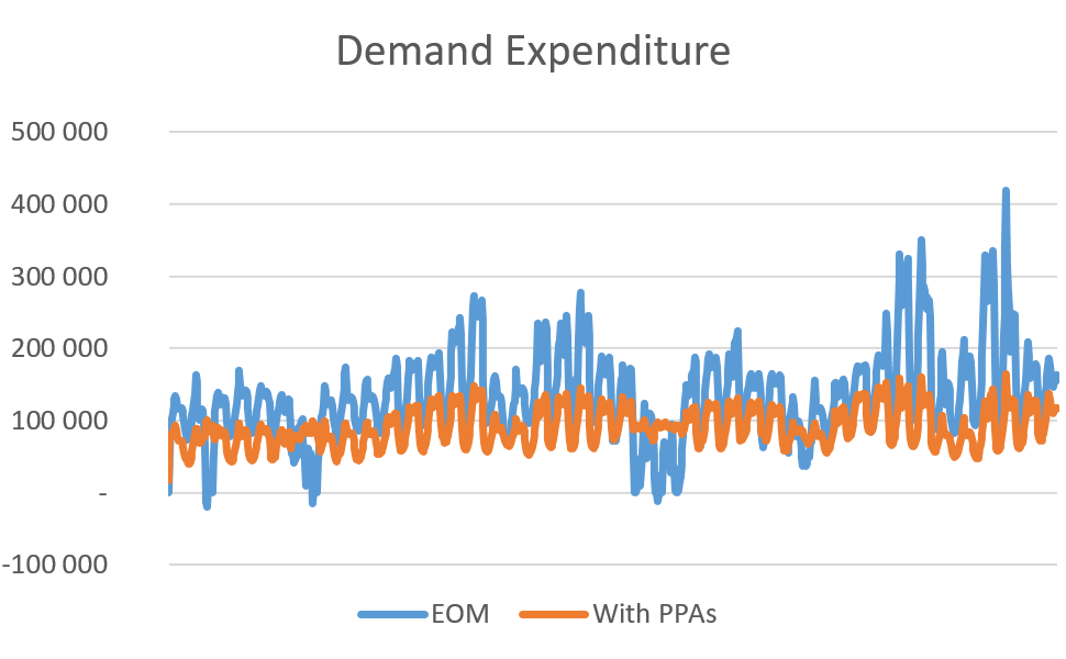 PPAs - Demand expenditure
